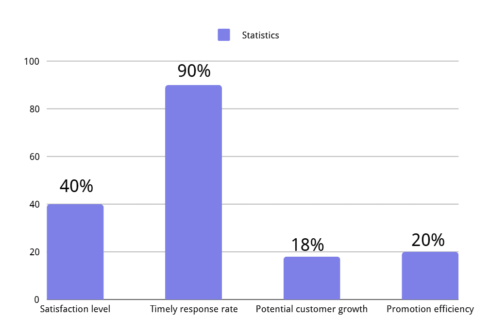 Various data improvement statistics